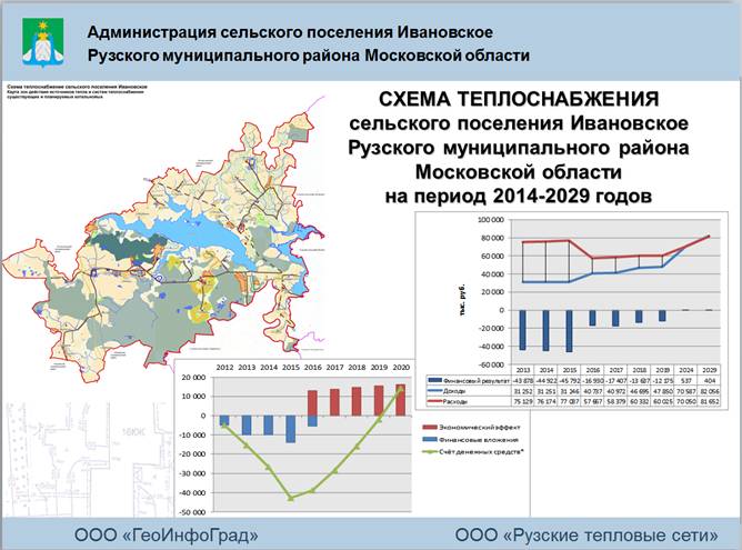 Схема теплоснабжения с.п. Ивановское